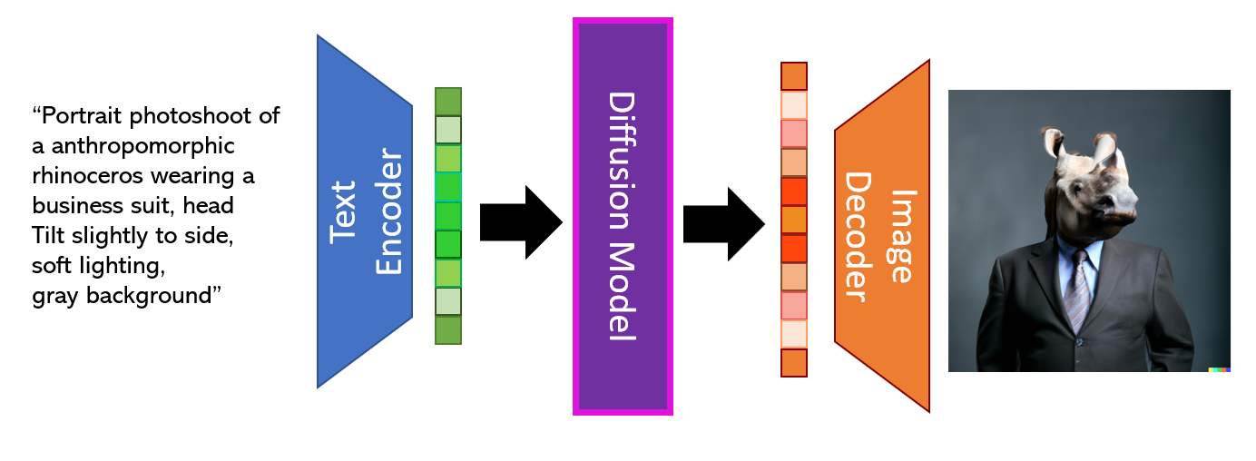 テキストから画像生成AIが動作する仕組みの概略図
